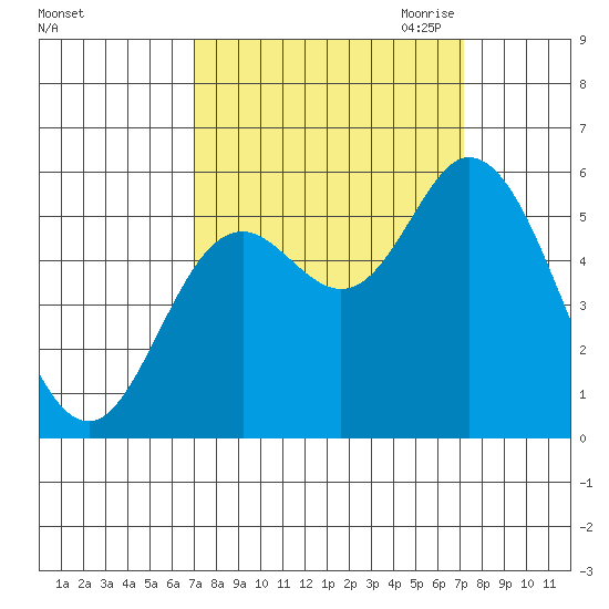 Netarts Bay tide chart for Saturday, September 23, 2023