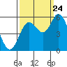 Netarts Bay tide chart for Sunday, September 24, 2023