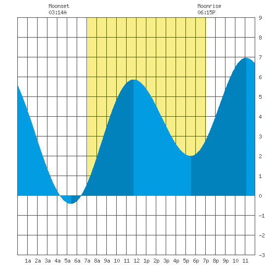 Netarts Bay tide chart for Tuesday, September 26, 2023