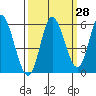 Netarts Bay tide chart for Thursday, September 28, 2023