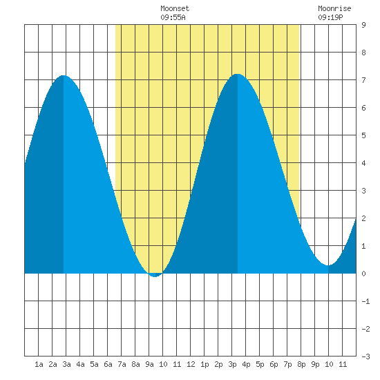 Netarts Bay tide chart for Saturday, September 2, 2023