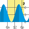 Netarts Bay tide chart for Saturday, September 2, 2023