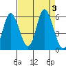Netarts Bay tide chart for Sunday, September 3, 2023