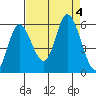 Netarts Bay tide chart for Monday, September 4, 2023