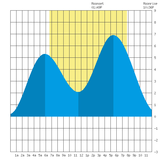 Netarts Bay tide chart for Tuesday, September 5, 2023