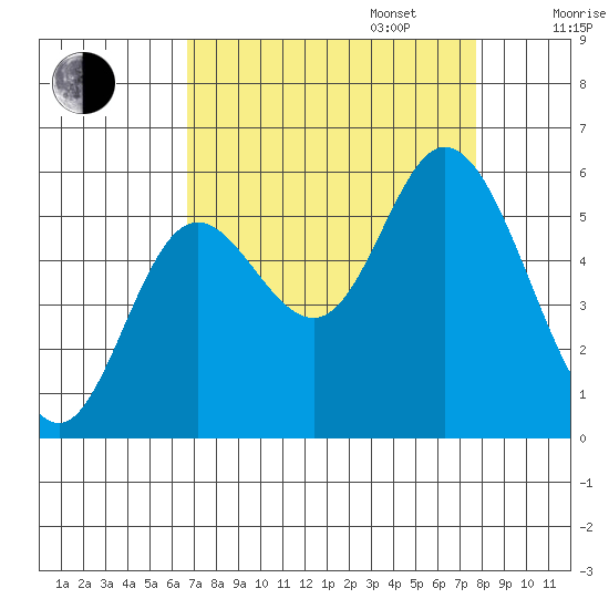 Netarts Bay tide chart for Wednesday, September 6, 2023