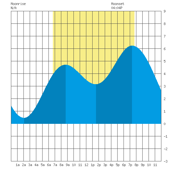 Netarts Bay tide chart for Thursday, September 7, 2023