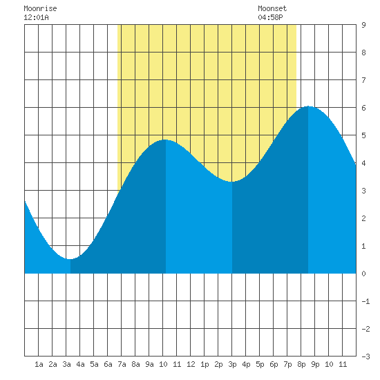 Netarts Bay tide chart for Friday, September 8, 2023