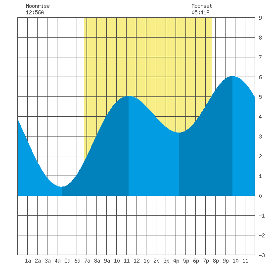Netarts Bay tide chart for Saturday, September 9, 2023
