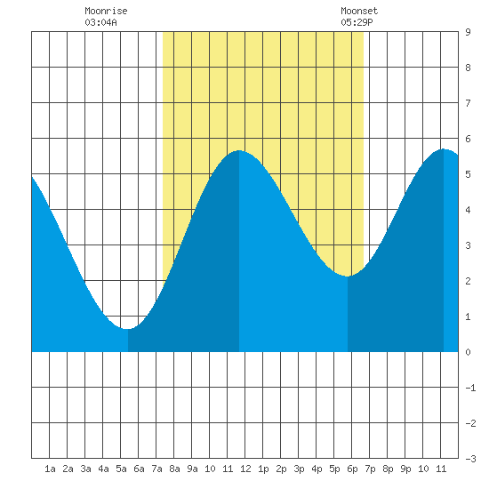 Netarts Bay tide chart for Tuesday, October 10, 2023