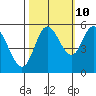Netarts Bay tide chart for Tuesday, October 10, 2023
