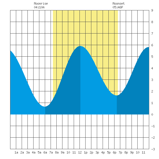 Netarts Bay tide chart for Wednesday, October 11, 2023