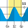 Netarts Bay tide chart for Wednesday, October 11, 2023