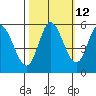Netarts Bay tide chart for Thursday, October 12, 2023