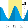 Netarts Bay tide chart for Friday, October 13, 2023