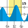 Netarts Bay tide chart for Sunday, October 15, 2023