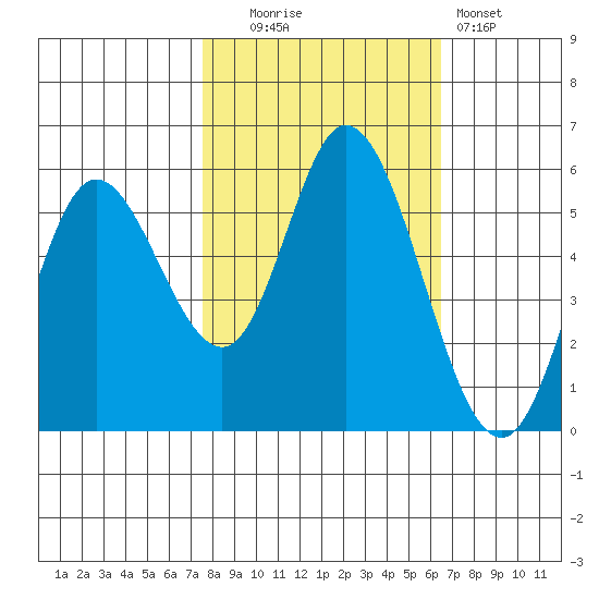 Netarts Bay tide chart for Monday, October 16, 2023