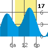 Netarts Bay tide chart for Tuesday, October 17, 2023
