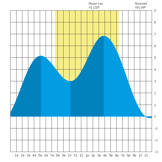 Netarts Bay tide chart for Thursday, October 19, 2023