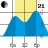 Netarts Bay tide chart for Saturday, October 21, 2023