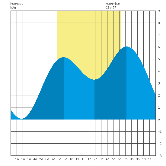 Netarts Bay tide chart for Sunday, October 22, 2023
