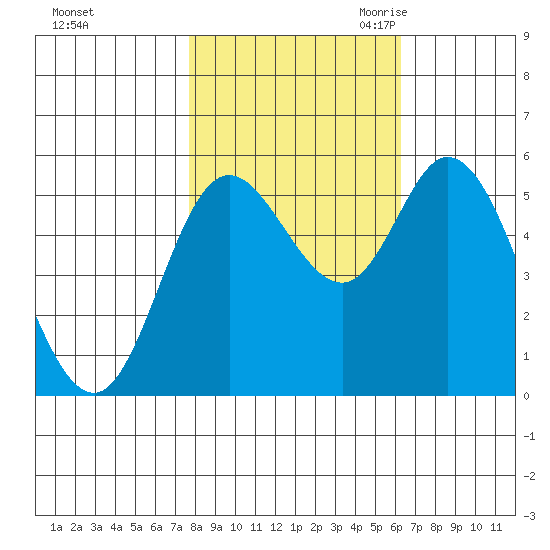 Netarts Bay tide chart for Monday, October 23, 2023