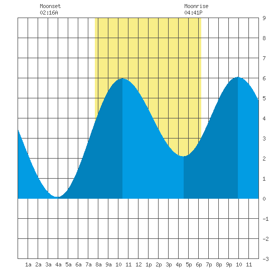 Netarts Bay tide chart for Tuesday, October 24, 2023
