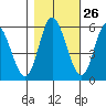 Netarts Bay tide chart for Thursday, October 26, 2023