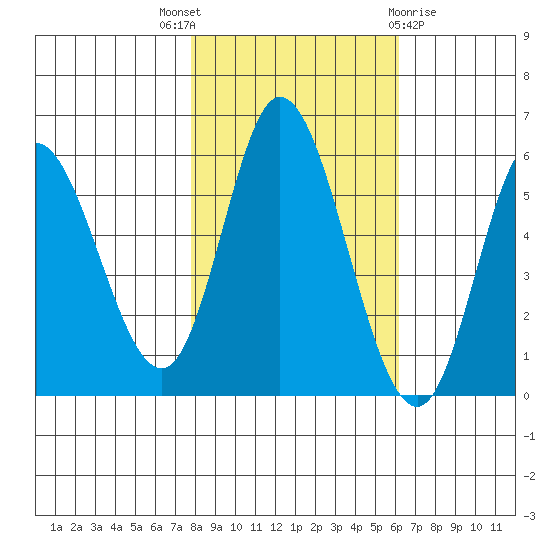 Netarts Bay tide chart for Friday, October 27, 2023