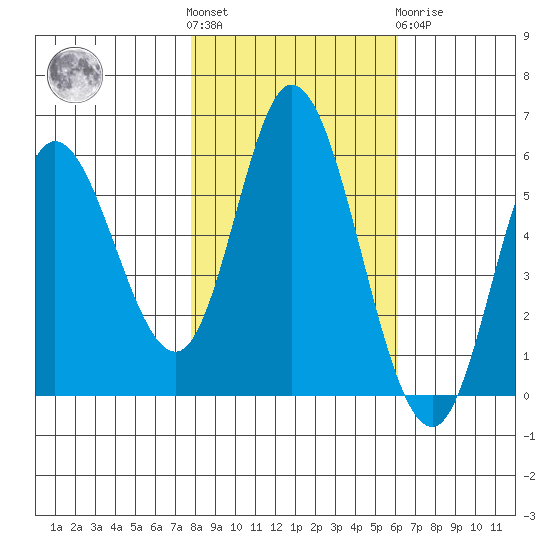Netarts Bay tide chart for Saturday, October 28, 2023