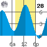Netarts Bay tide chart for Saturday, October 28, 2023