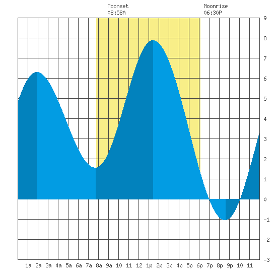 Netarts Bay tide chart for Sunday, October 29, 2023