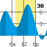 Netarts Bay tide chart for Monday, October 30, 2023