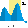 Netarts Bay tide chart for Tuesday, October 31, 2023