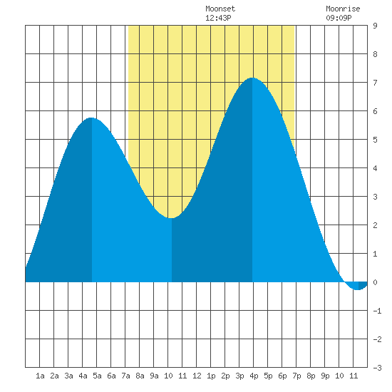 Netarts Bay tide chart for Tuesday, October 3, 2023
