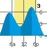 Netarts Bay tide chart for Tuesday, October 3, 2023