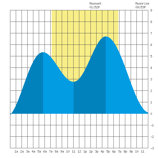 Netarts Bay tide chart for Wednesday, October 4, 2023