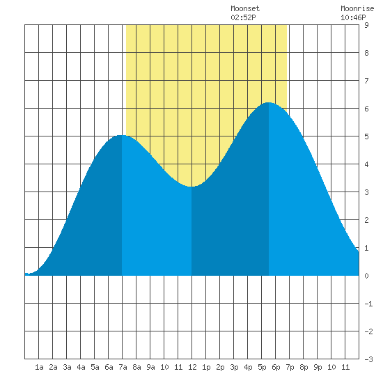 Netarts Bay tide chart for Thursday, October 5, 2023