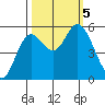 Netarts Bay tide chart for Thursday, October 5, 2023