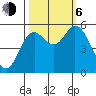 Netarts Bay tide chart for Friday, October 6, 2023