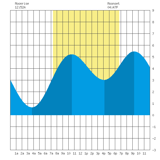 Netarts Bay tide chart for Sunday, October 8, 2023