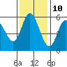 Netarts Bay tide chart for Friday, November 10, 2023