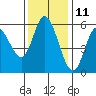 Netarts Bay tide chart for Saturday, November 11, 2023