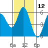 Netarts Bay tide chart for Sunday, November 12, 2023