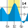 Netarts Bay tide chart for Tuesday, November 14, 2023