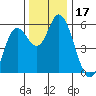 Netarts Bay tide chart for Friday, November 17, 2023