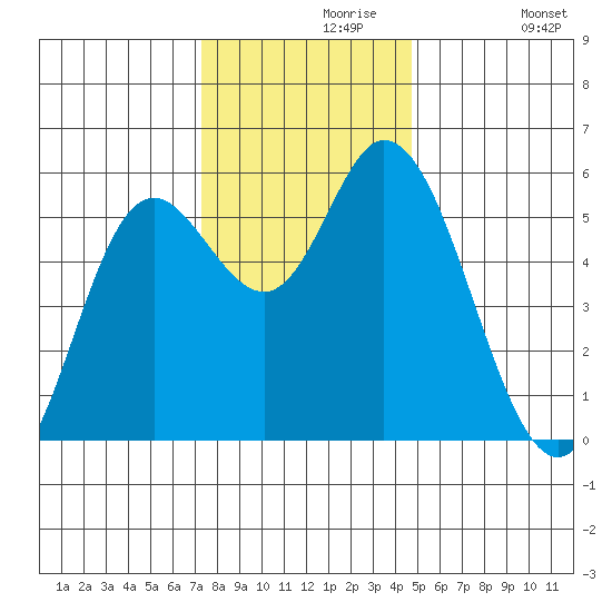 Netarts Bay tide chart for Saturday, November 18, 2023