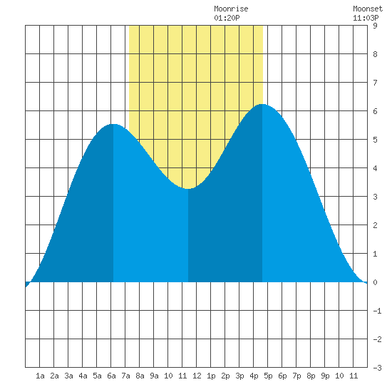 Netarts Bay tide chart for Sunday, November 19, 2023