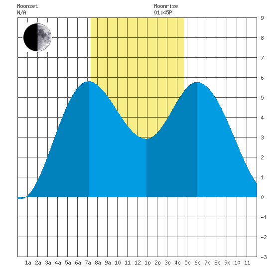 Netarts Bay tide chart for Monday, November 20, 2023