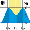 Netarts Bay tide chart for Monday, November 20, 2023